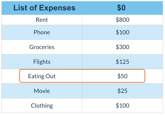 A sample budget with an orange border highlighting that we have $50 in eating out category